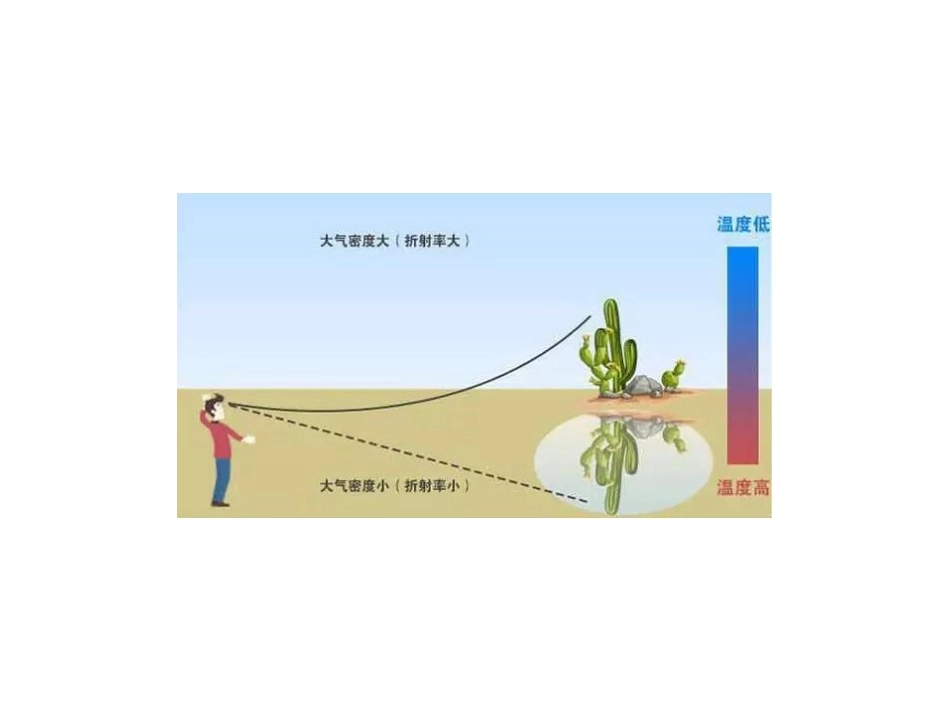 (19)--海市蜃楼生活中的趣味物理_第3页