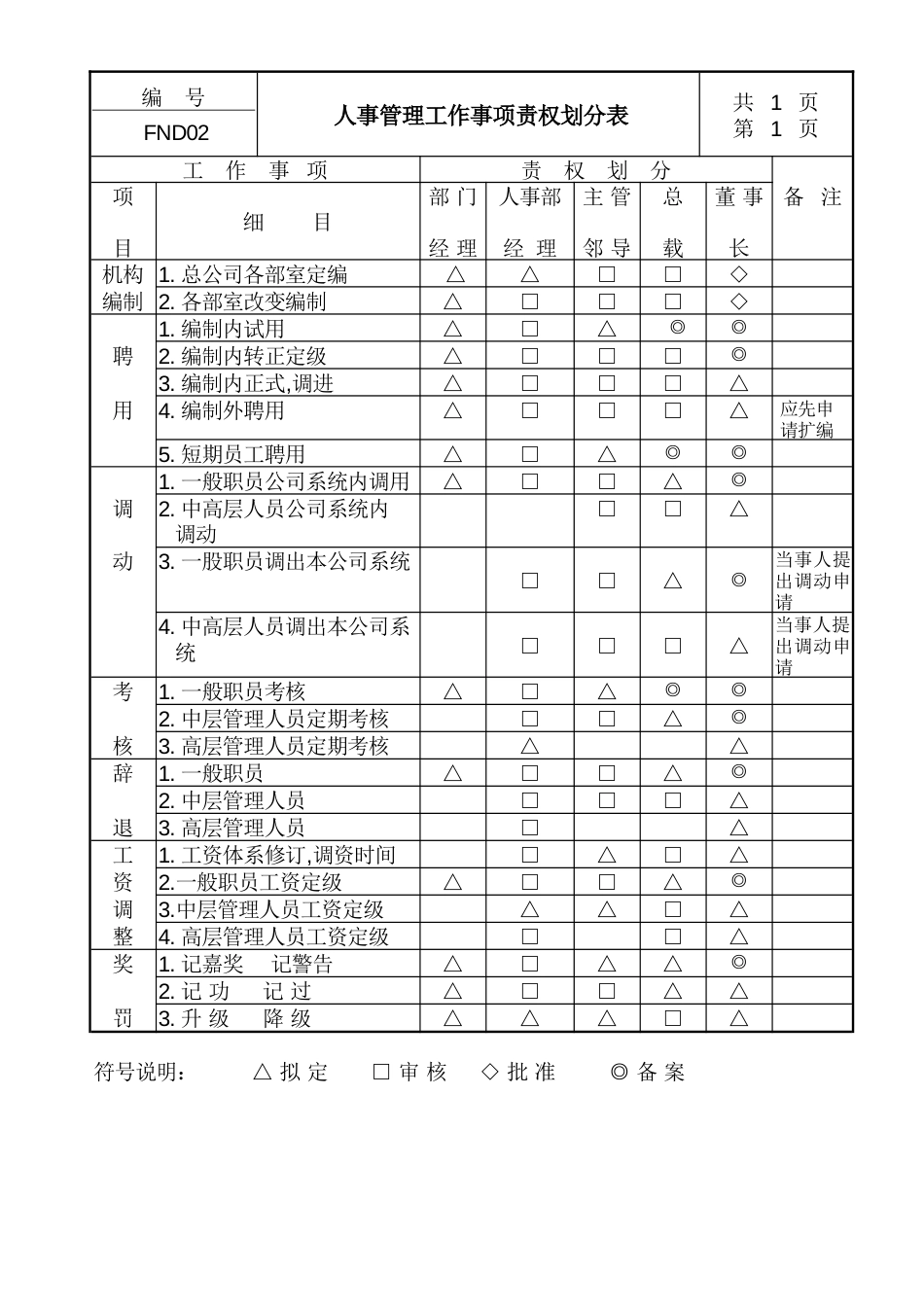 02人事管理工作事项责权划分表_第1页