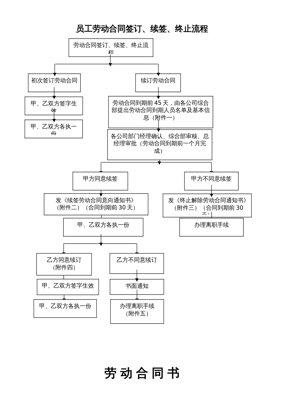 【劳动关系】劳动合同签订、续签、终止流程(含全套表格)_第1页