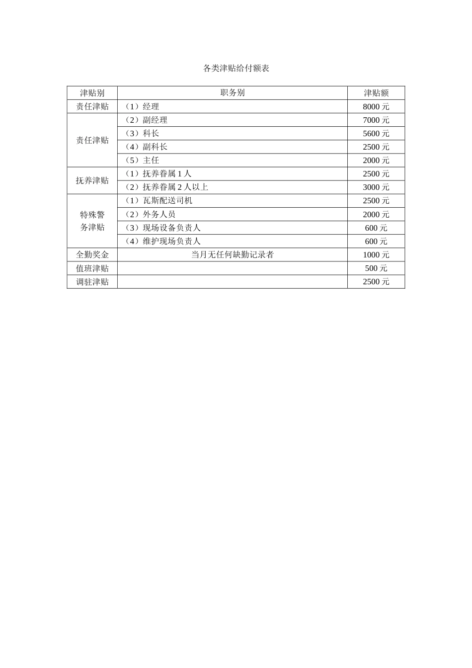 各类津贴给付额表_第1页