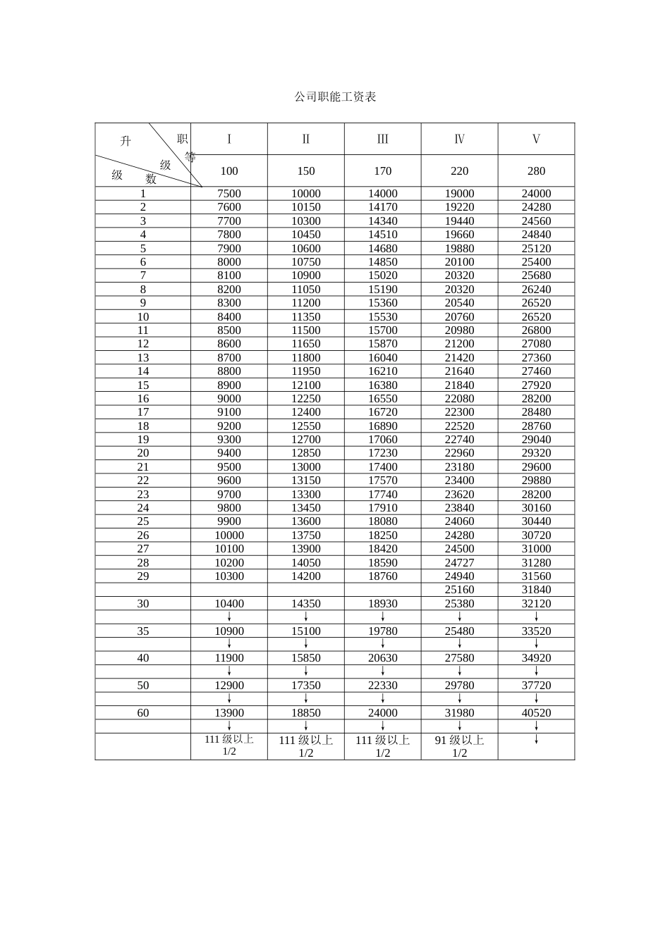 公司职能工资表_第1页