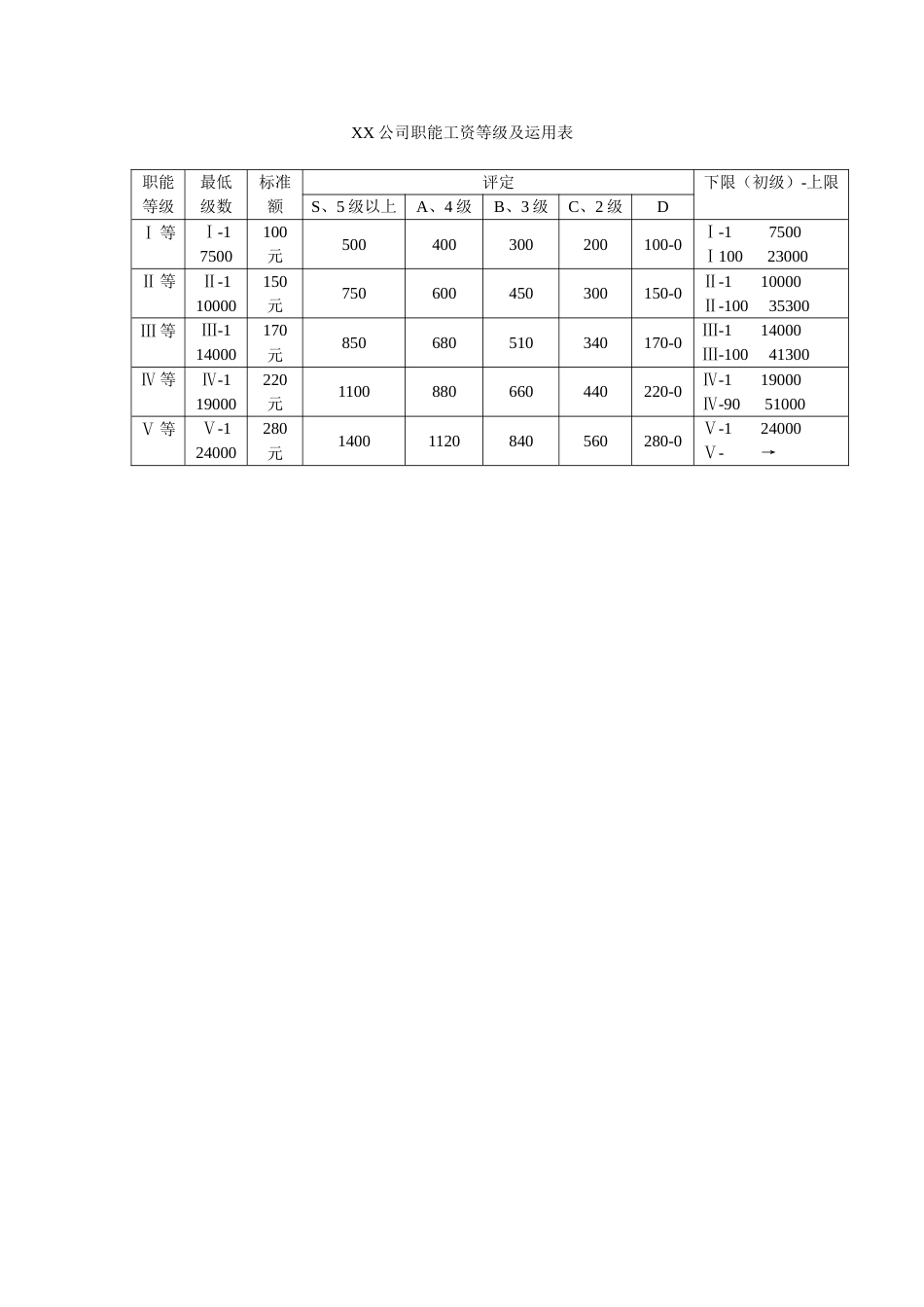 职能工资等级及运用表_第1页