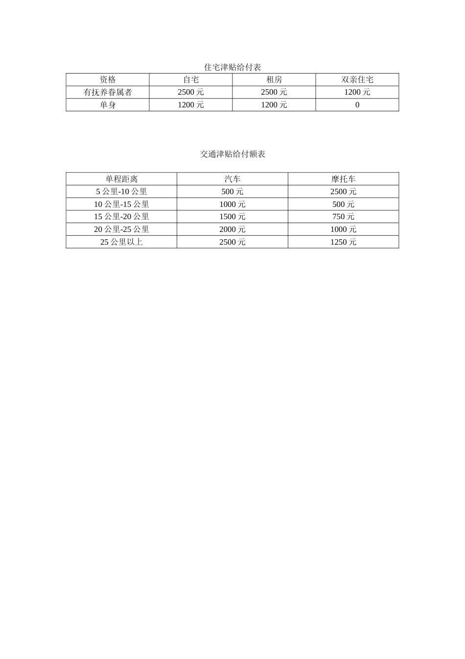 住宅、交通津贴给付表_第1页