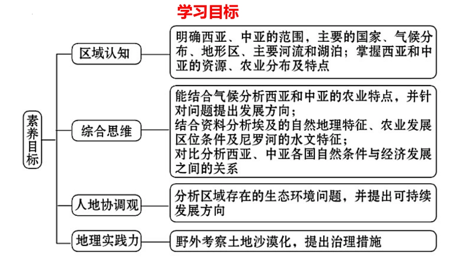 2024届高考地理一轮复习课件+世界地理复习-8+中亚_第3页