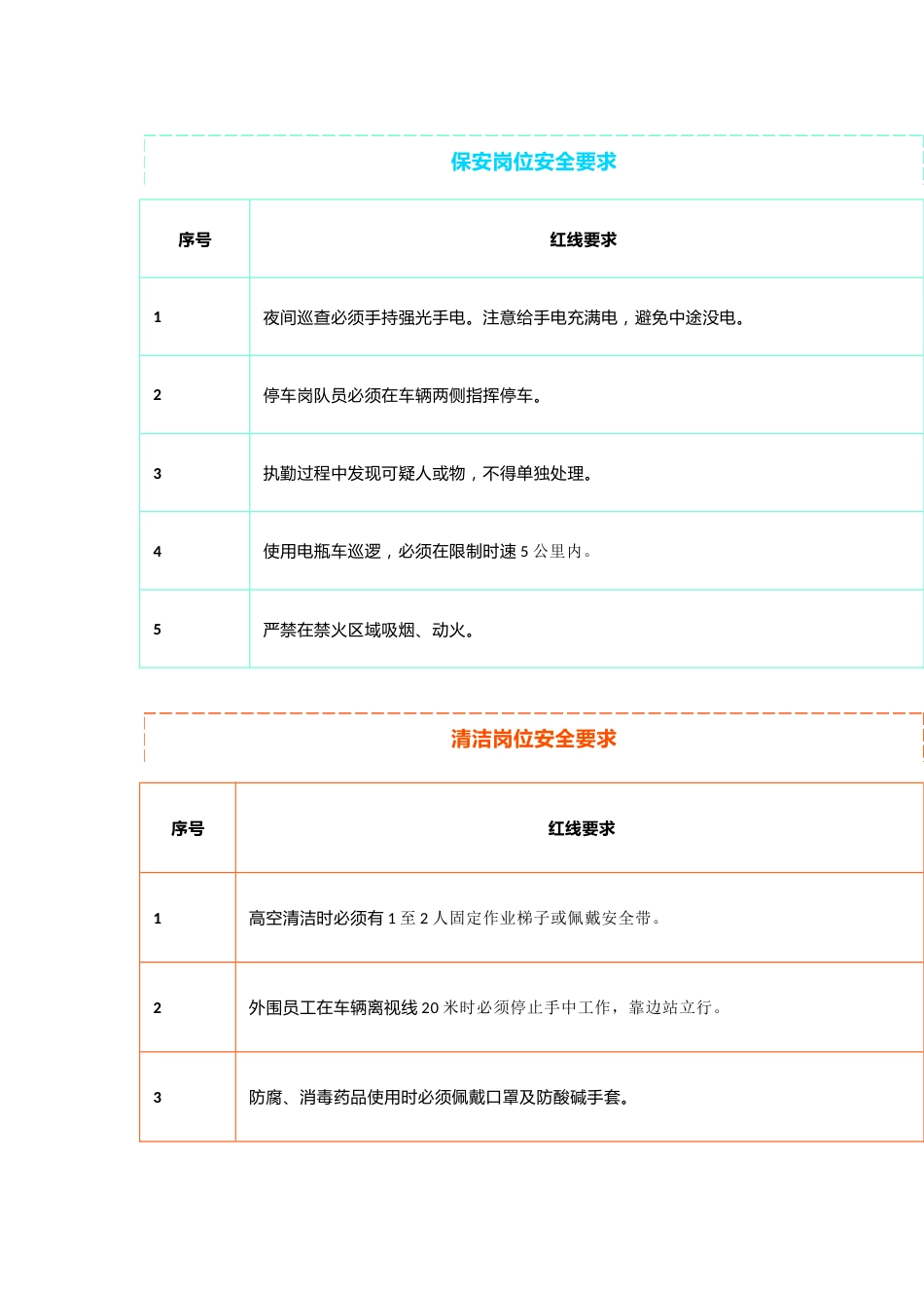 物业公司各岗位的安全红线_第1页