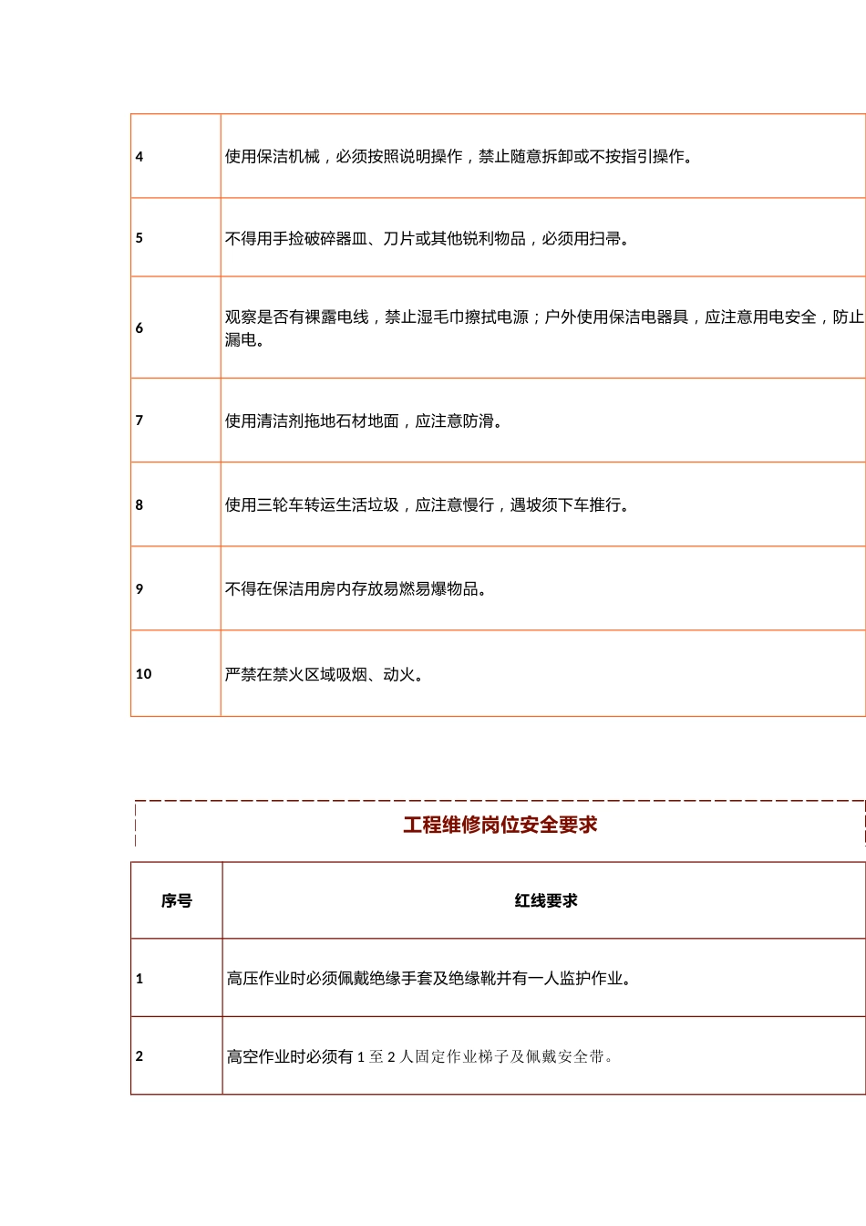 物业公司各岗位的安全红线_第2页