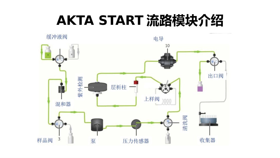 (6.9)--AKTA START使用教程生物化学实验_第3页