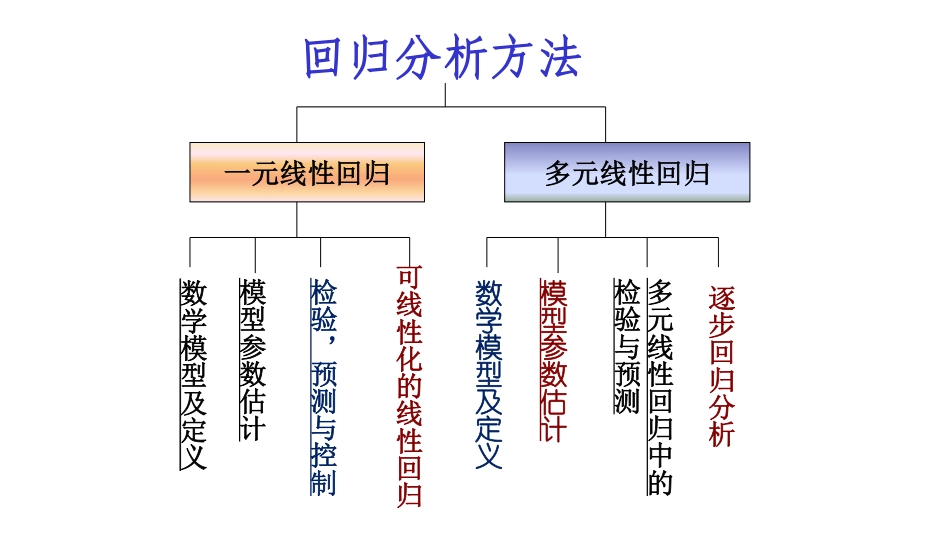 (7)--2.1.回归分析方法数学建模与系统仿真_第3页
