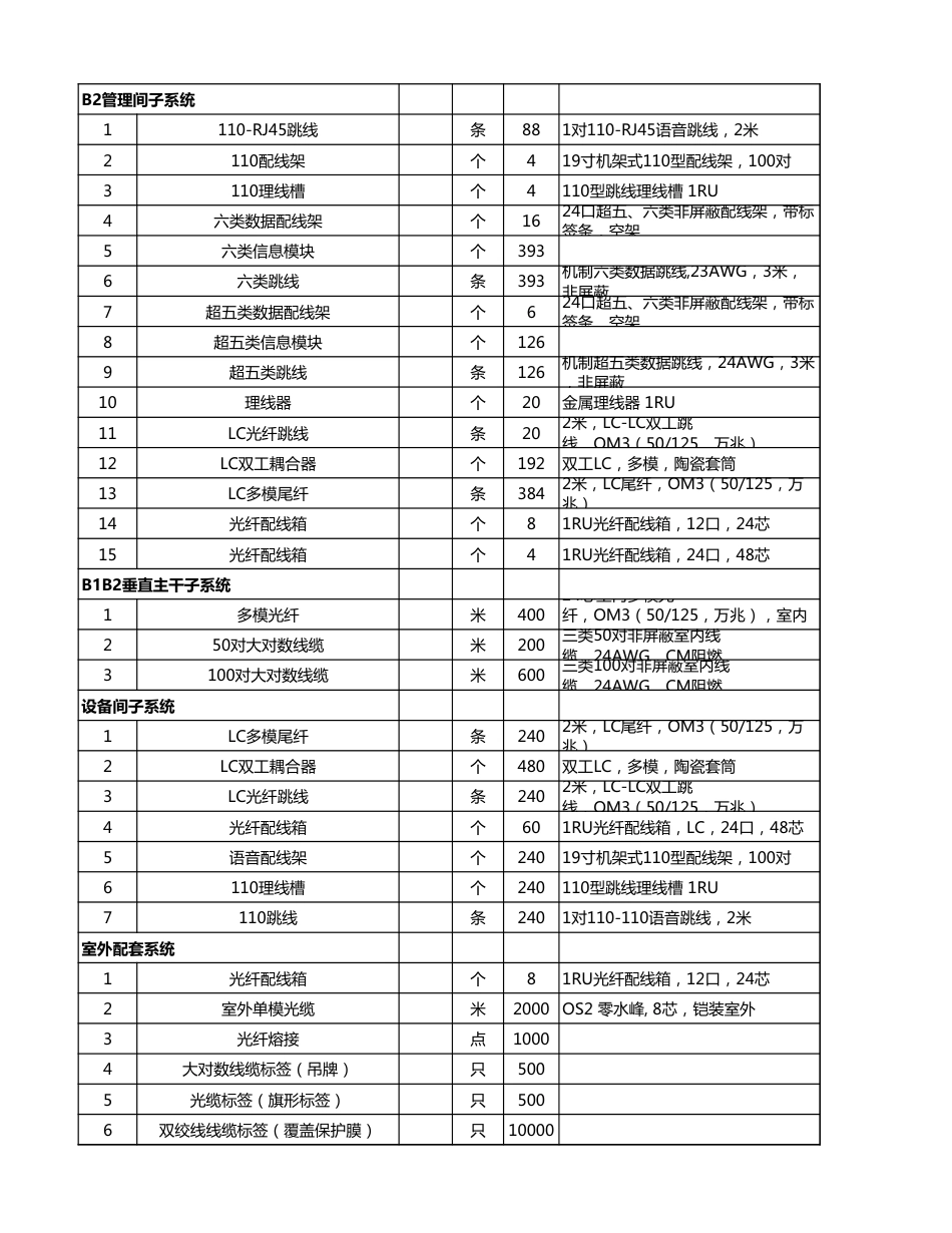 包6-一综合布线系统B区工程量报价清单_第2页