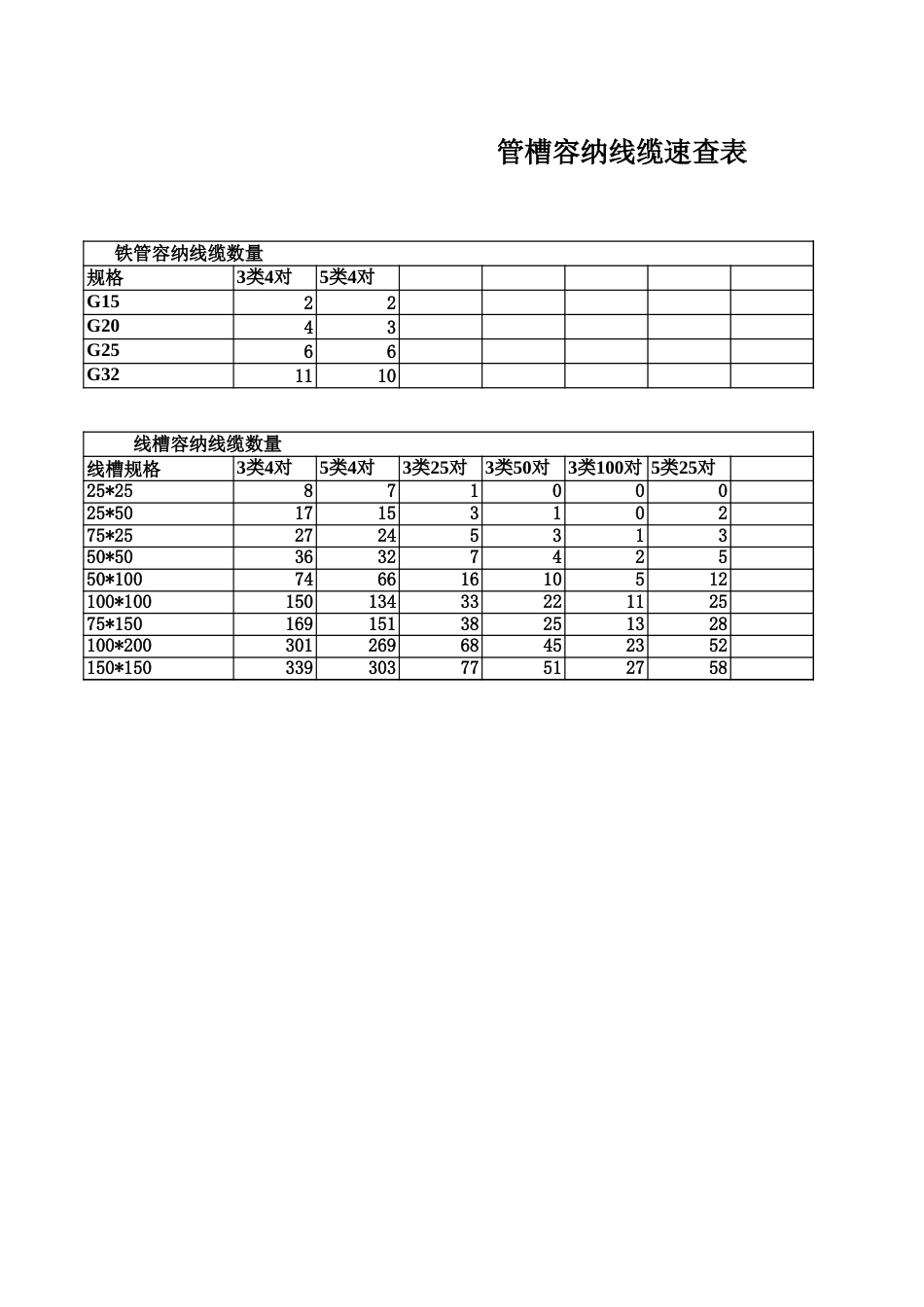 管槽容纳线缆速查表_第1页