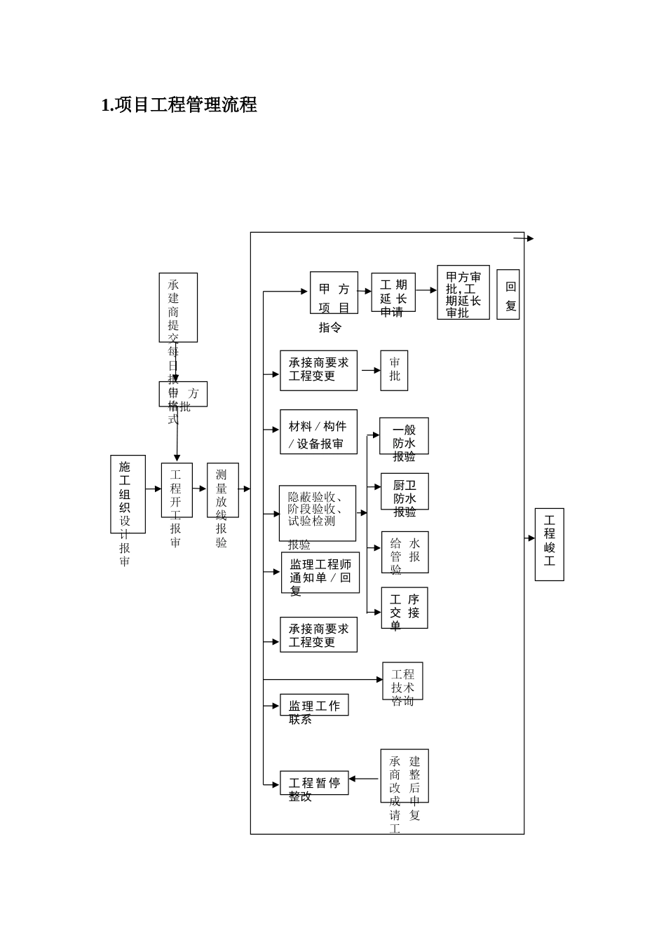 弱电项目施工管理流程与表格工具_第2页