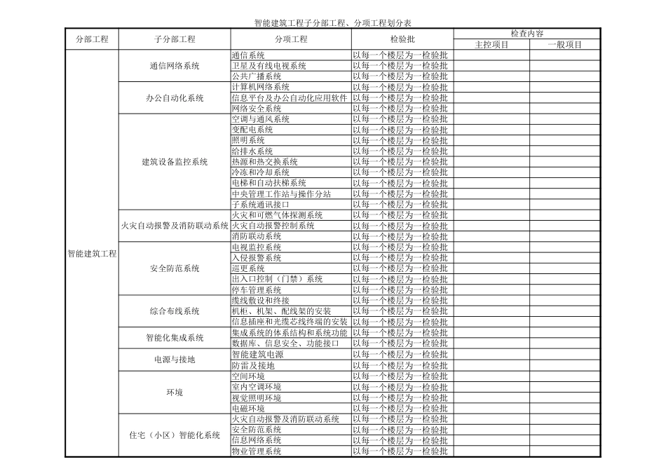 智能建筑系统工程分部分项检验批划分表_第1页