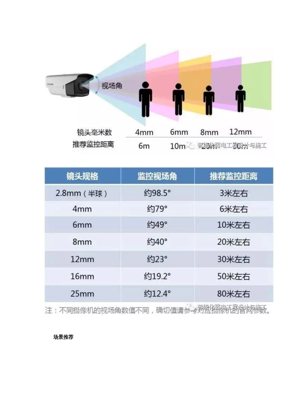 图文讲解监控摄像机镜头选择方法2017-10-26_第3页