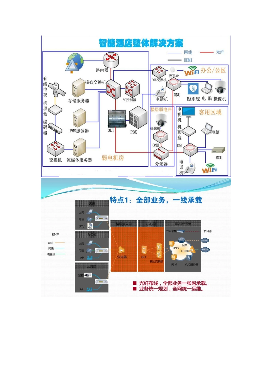 酒店三网融合布线与传统布线有什么不同？2018-4-12_第3页