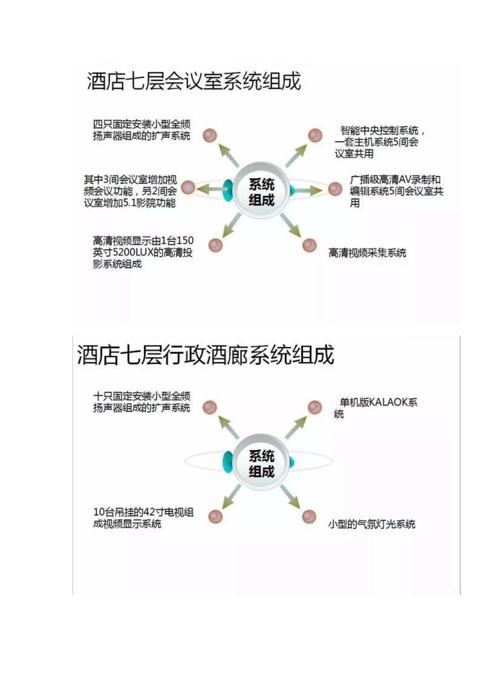 最全弱电工程视频会议设计方案介绍2018-5-10_第3页