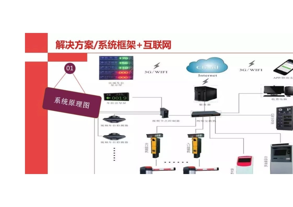 互联网+智慧停车场解决方案_第3页