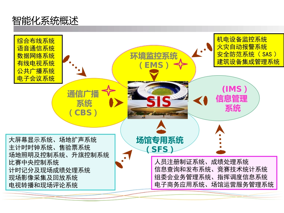 体育场馆智能化弱电系统方案50页_第3页