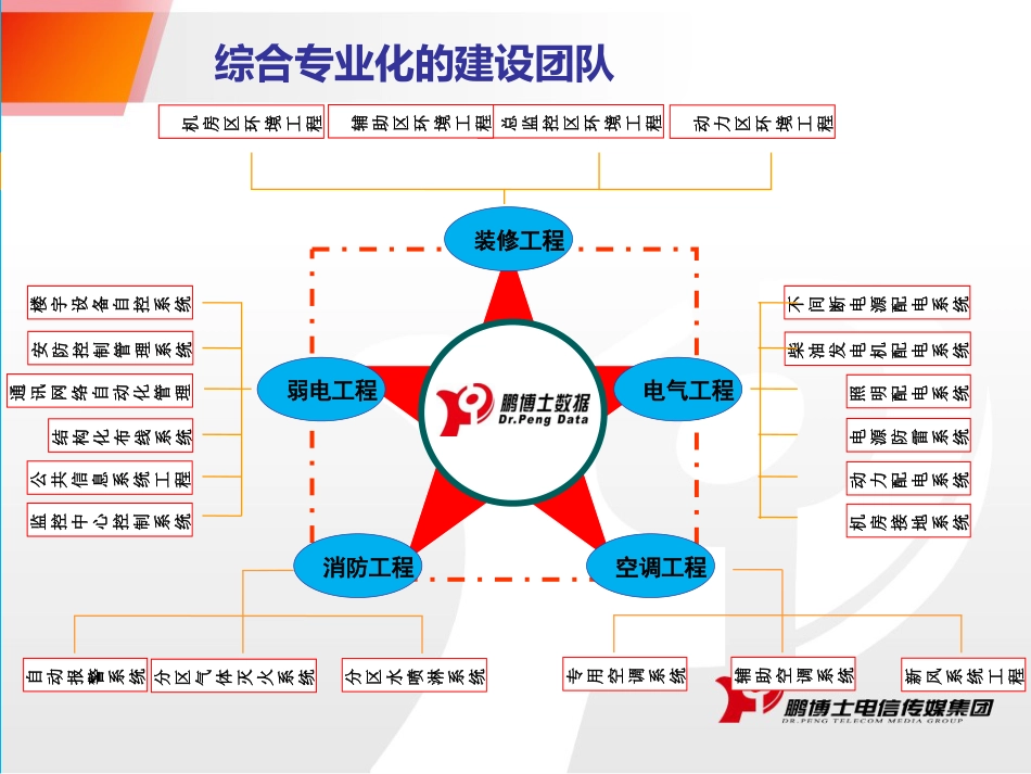 数据中心介绍--机房_第3页