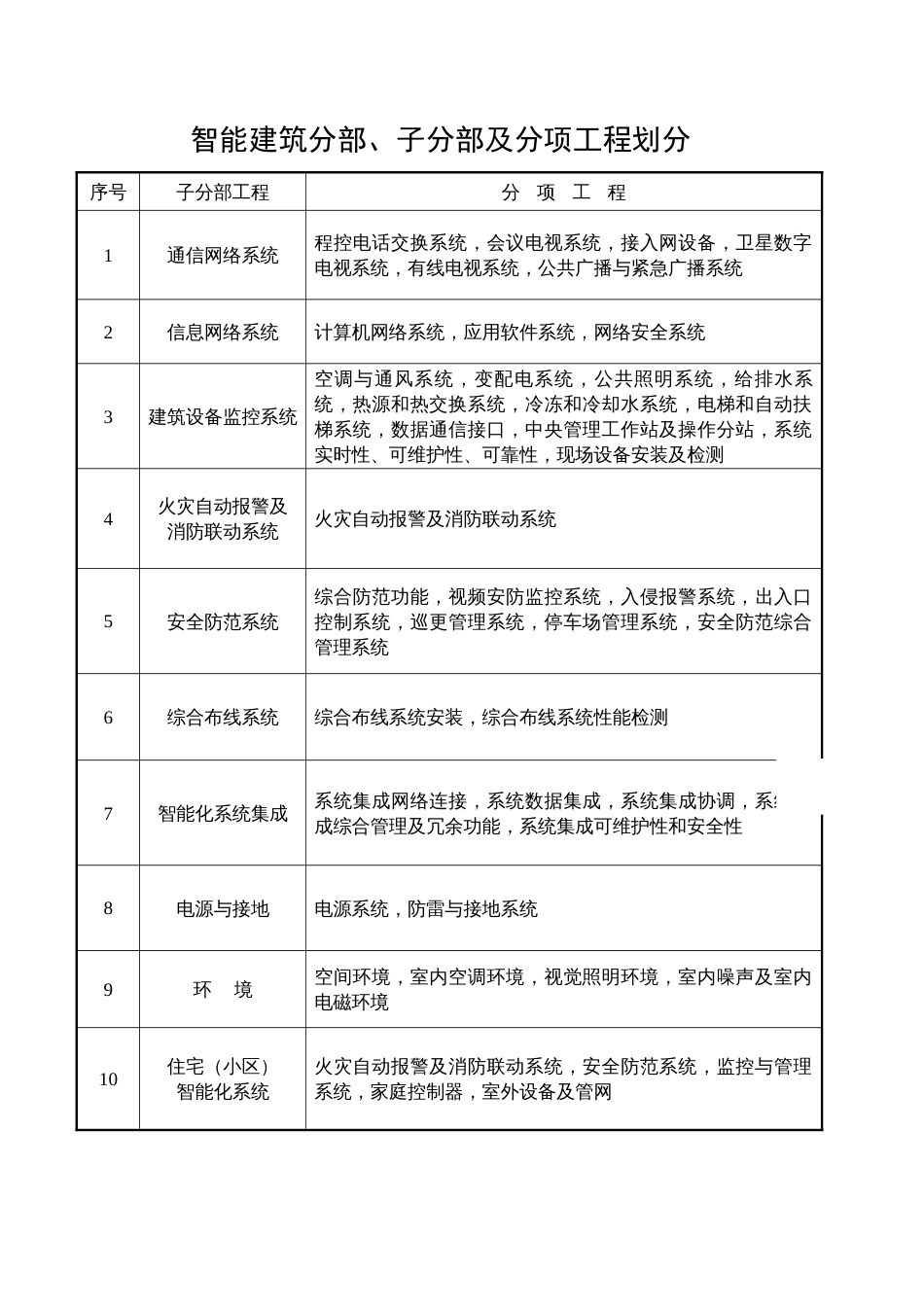 建筑智能化弱电系统验收表格_第2页