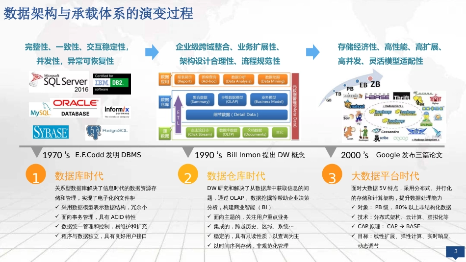 大数据湖一体化运营管理建设方案(1)_第3页