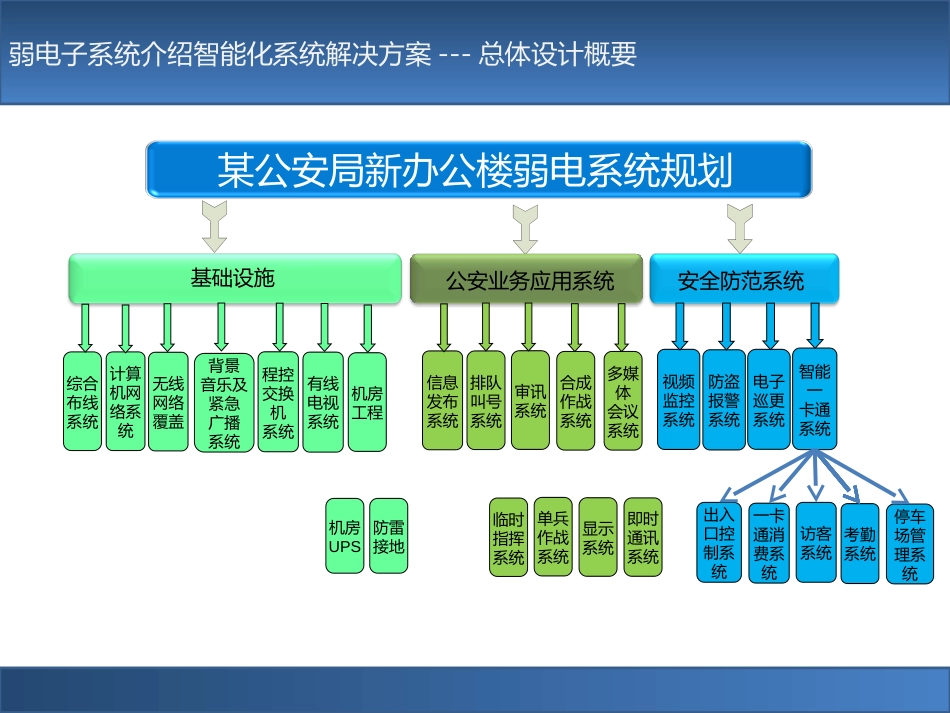 公安新办公楼弱电系统规划设计方案_第3页