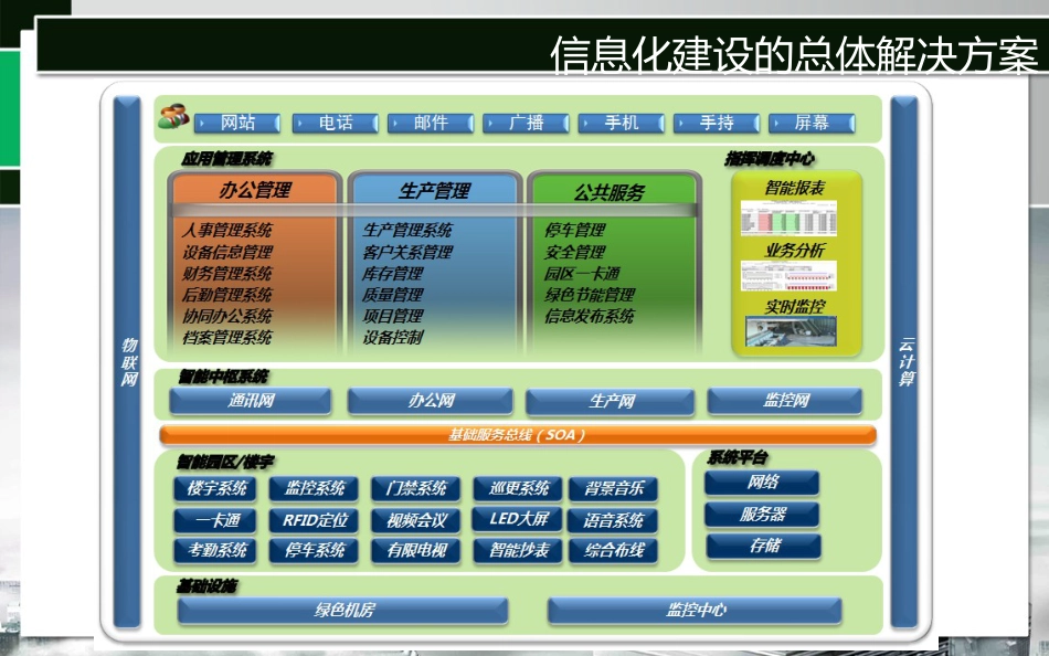 信息化总体解决方案_第3页