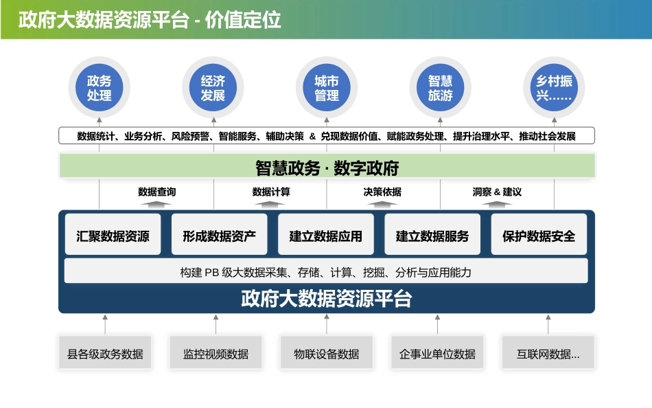 政府大数据资源中心建设总体方案_第3页