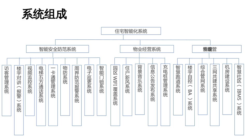 智慧小区智能化系统规划设计方案_第3页