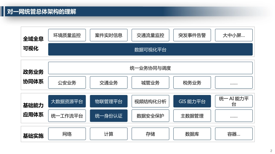 智慧政务一网统管解决方案_第2页