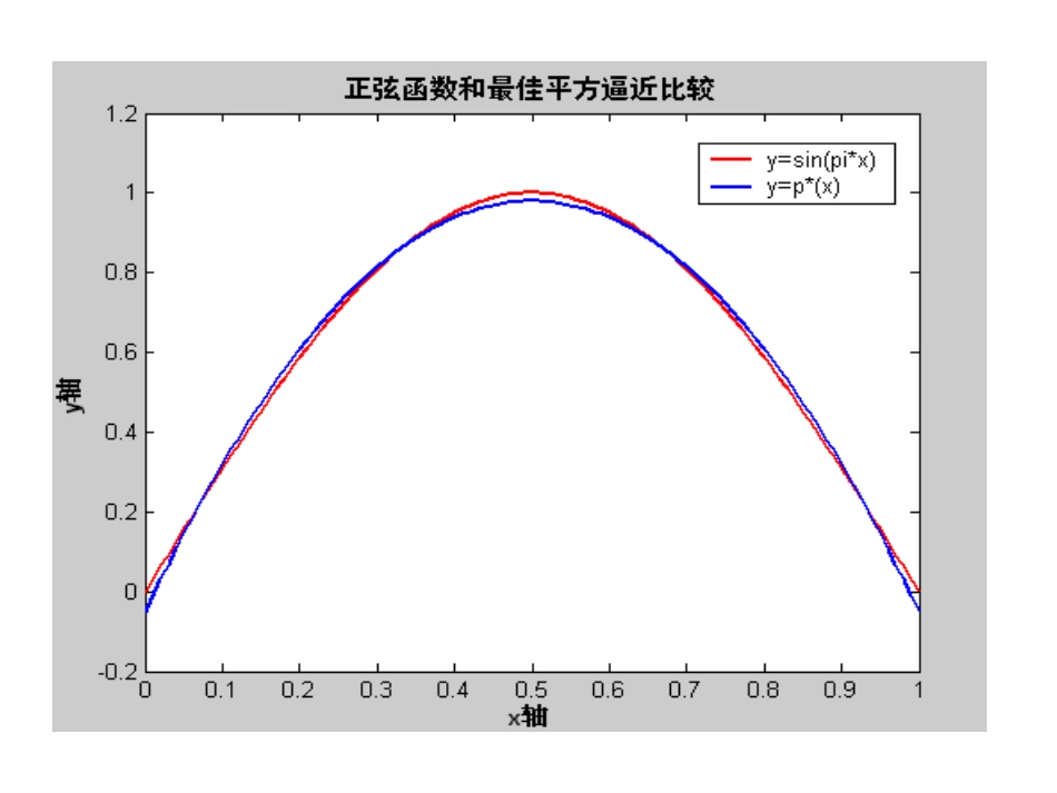 (1.7)--2023数值实验——练习6_第3页