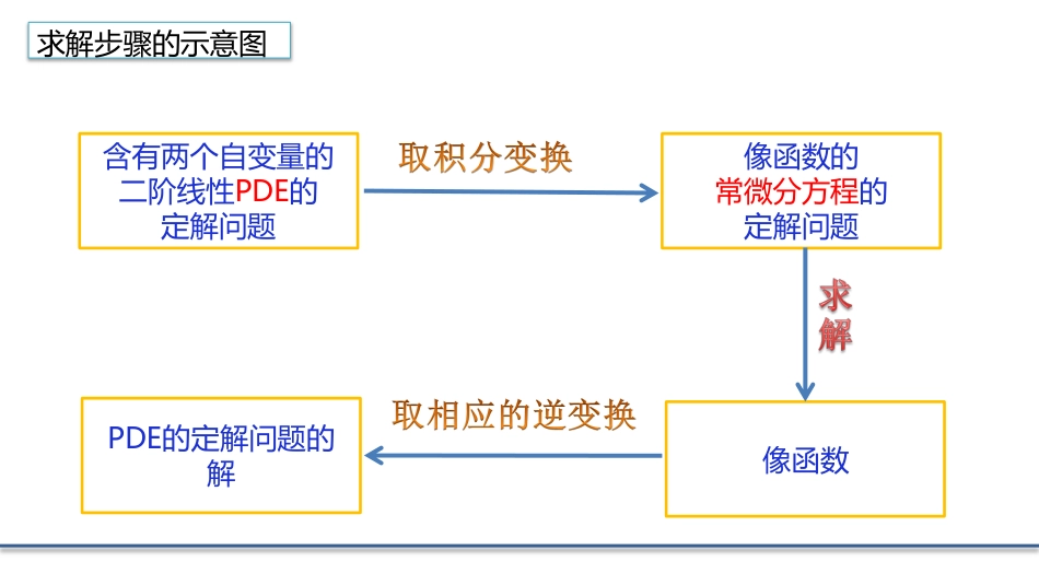 (4.24)--3.7.5利用积分变换法求解PDE的定解问题的步骤总结_第3页