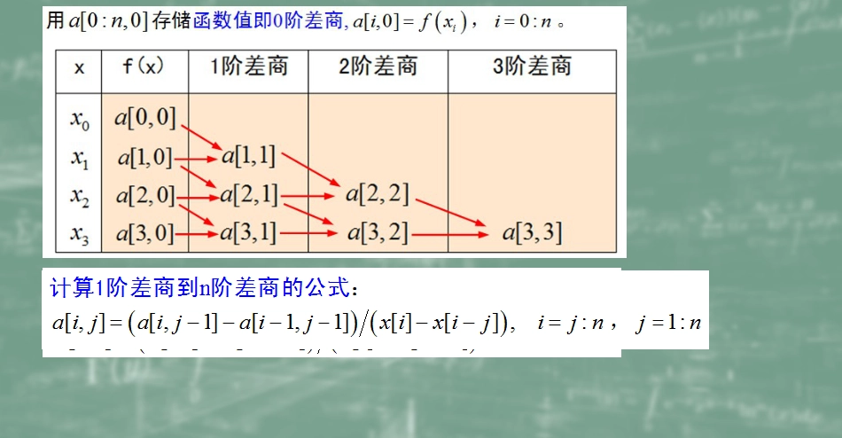 (29)--4.4Newton插值算法设计_第3页