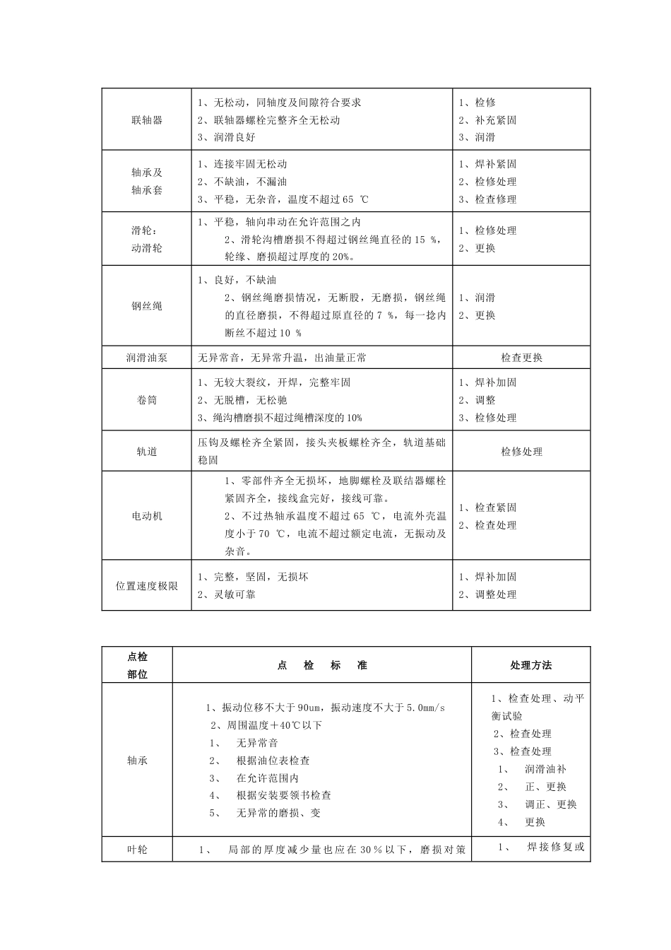 干熄焦巡检路线及设备点检标准_第2页