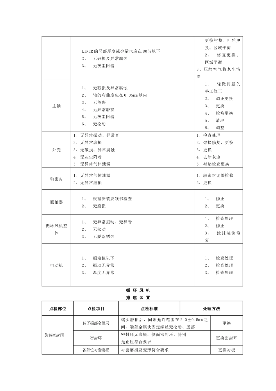 干熄焦巡检路线及设备点检标准_第3页