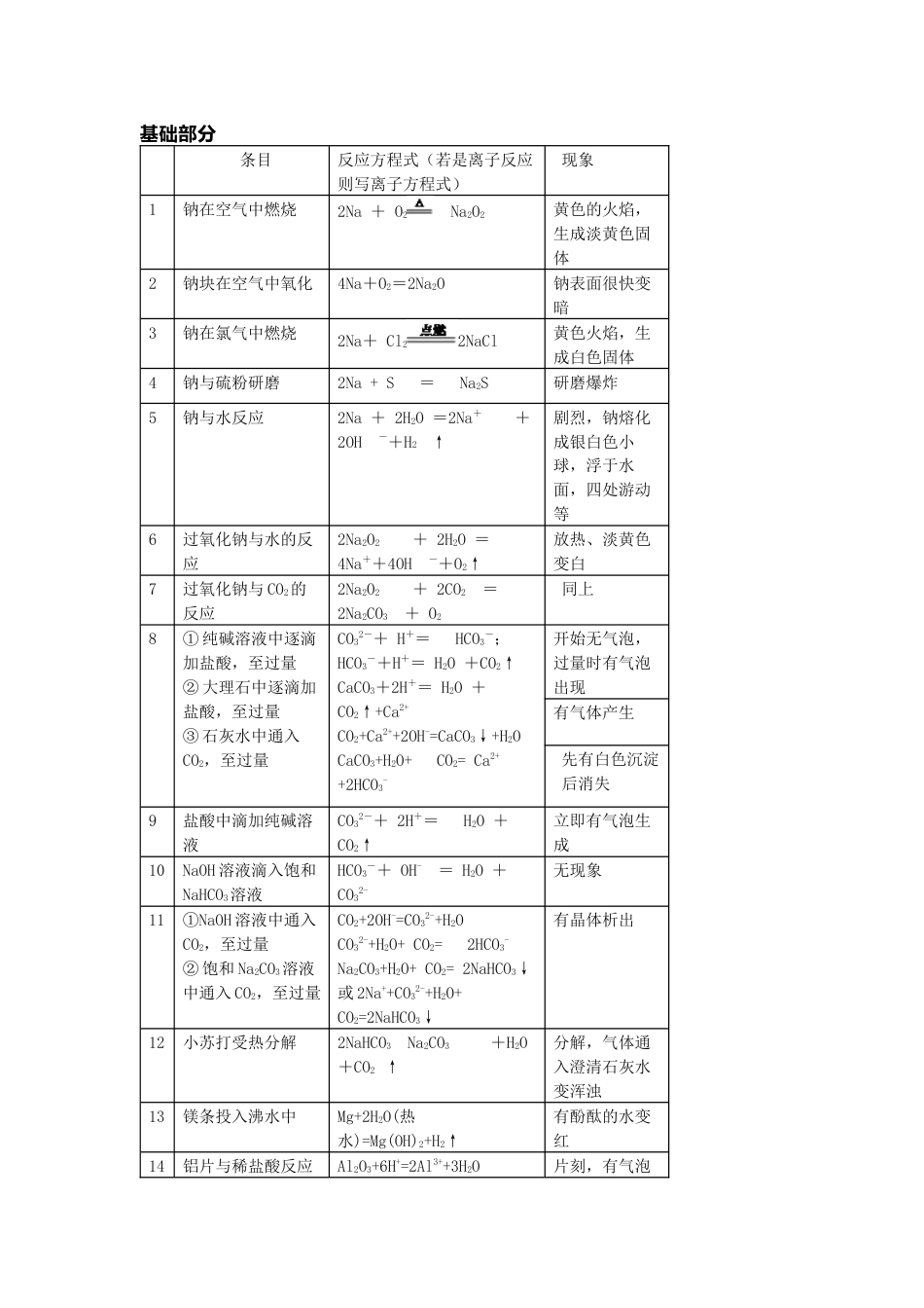 高中复习资料之金属及其化合物的化学方程式_第1页