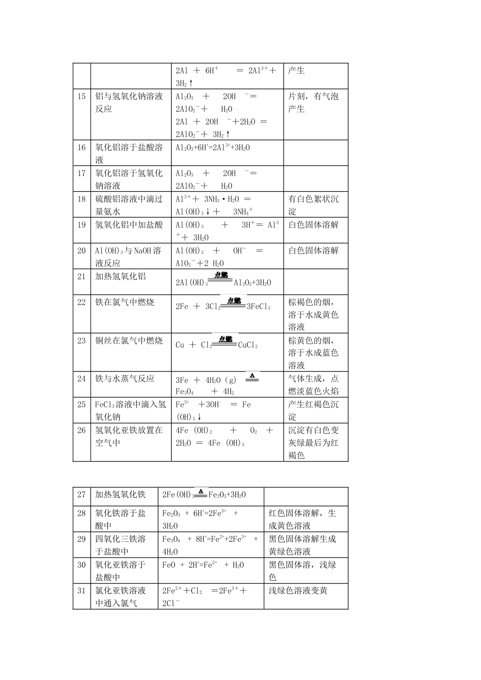 高中复习资料之金属及其化合物的化学方程式_第2页