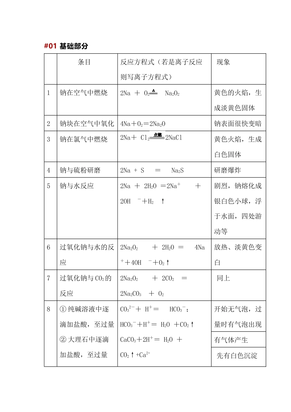 高中化学金属部分必须掌握的52个化学方程式_第1页