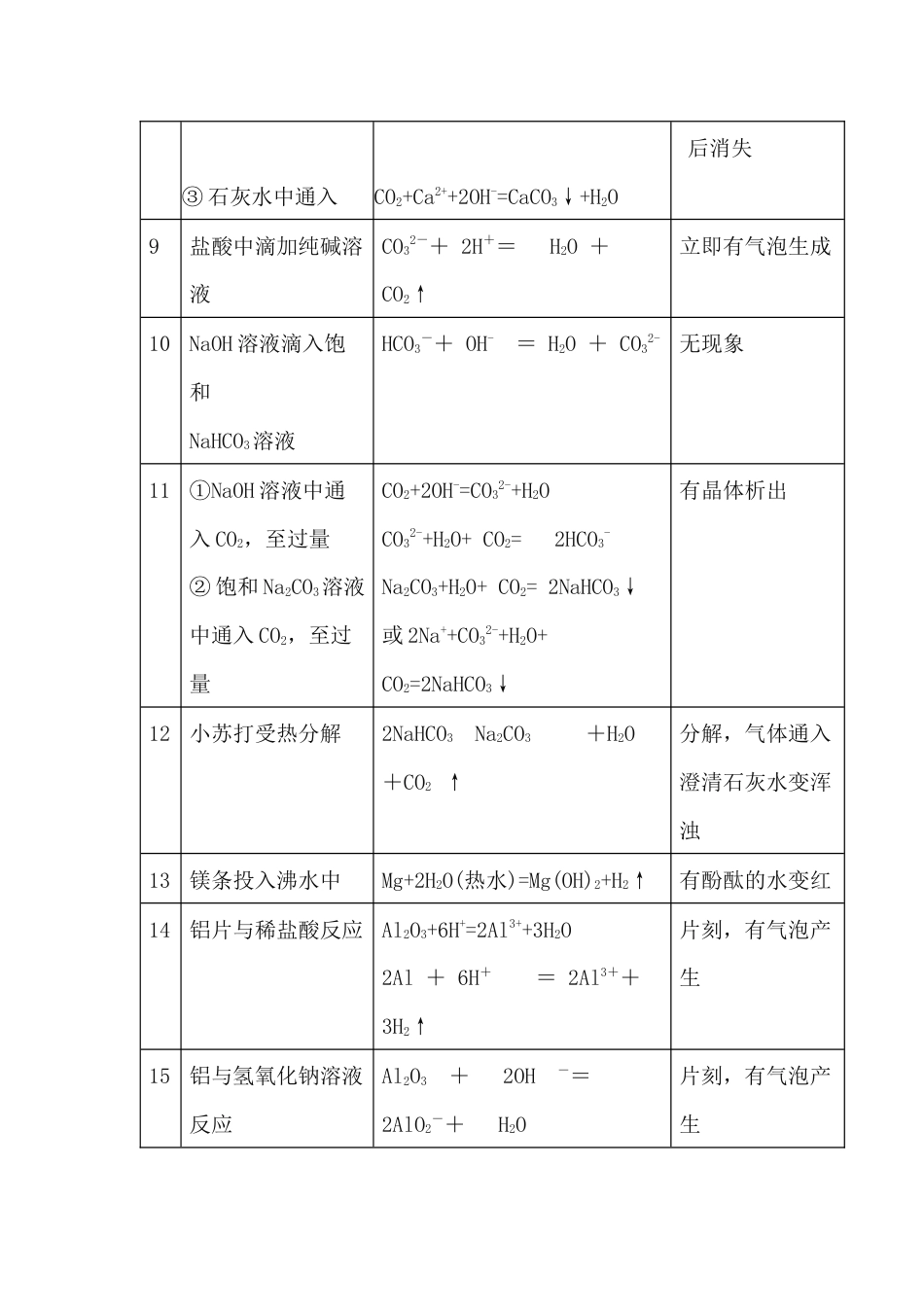 高中化学金属部分必须掌握的52个化学方程式_第2页