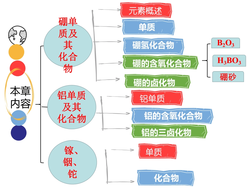 (1.8)--第13章 硼族元素无机化学无机化学_第2页