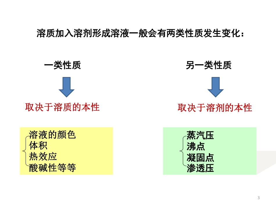 (2)--1.1依数性1无机化学_第3页