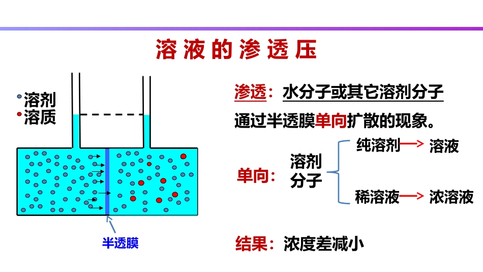 (3)--1.8 稀溶液的渗透压_第3页