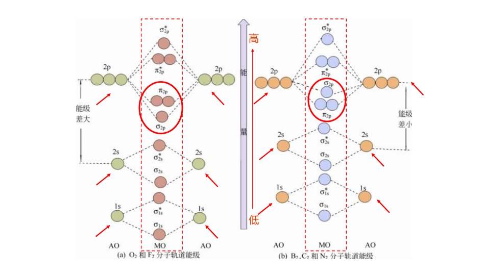 (3.30)--4.12 分子轨道能级图_第2页