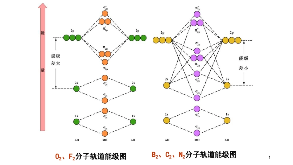 (32)--7.6分子轨道理论（二）_第1页