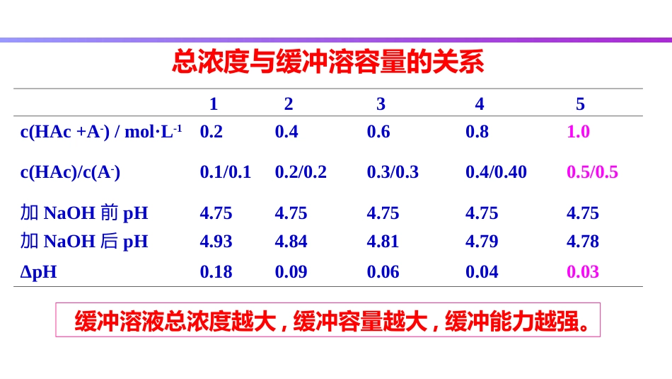 (54)--4.8 缓冲容量和缓冲范围_第3页