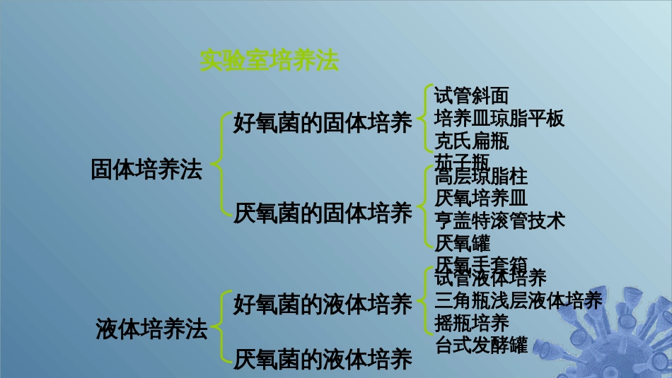 (56)--7.4.1 实验室培养法微生物学_第1页