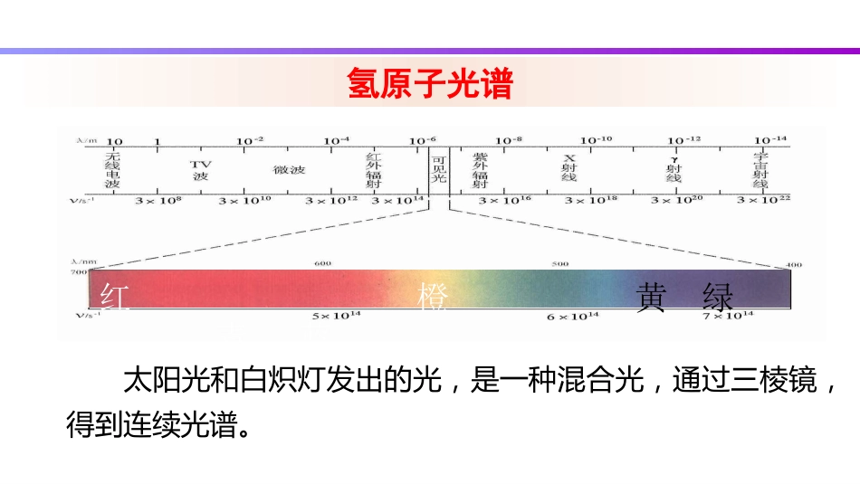 (76)--7.1 氢原子光谱和玻尔理论_第1页