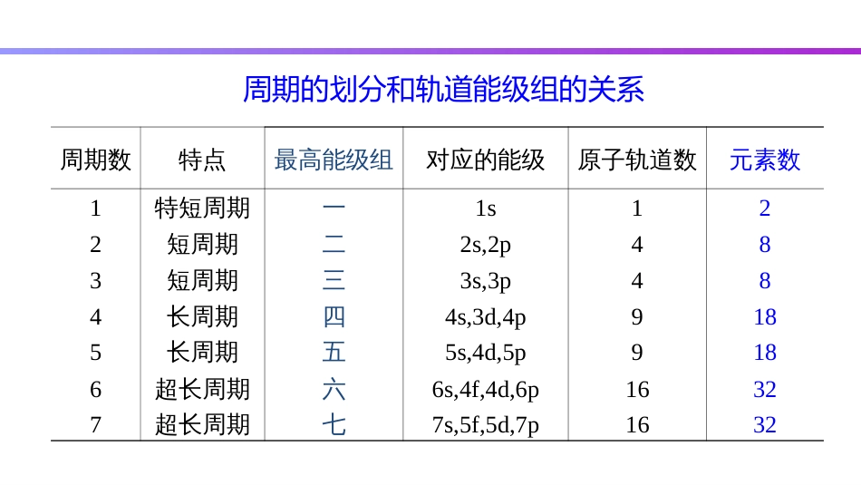 (89)--7.7 元素周期表无机化学_第3页