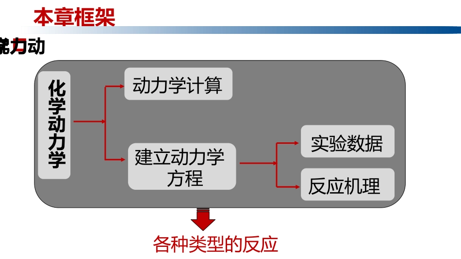 (1.1.4)--1.8 各类反应的动力学_第1页