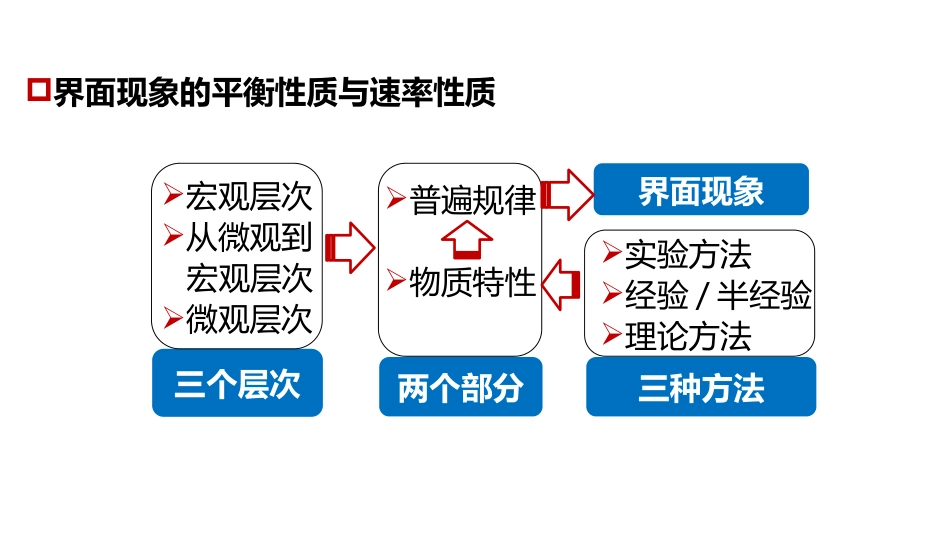 (1.2.2)--3.1 物理化学引言物理化学_第1页