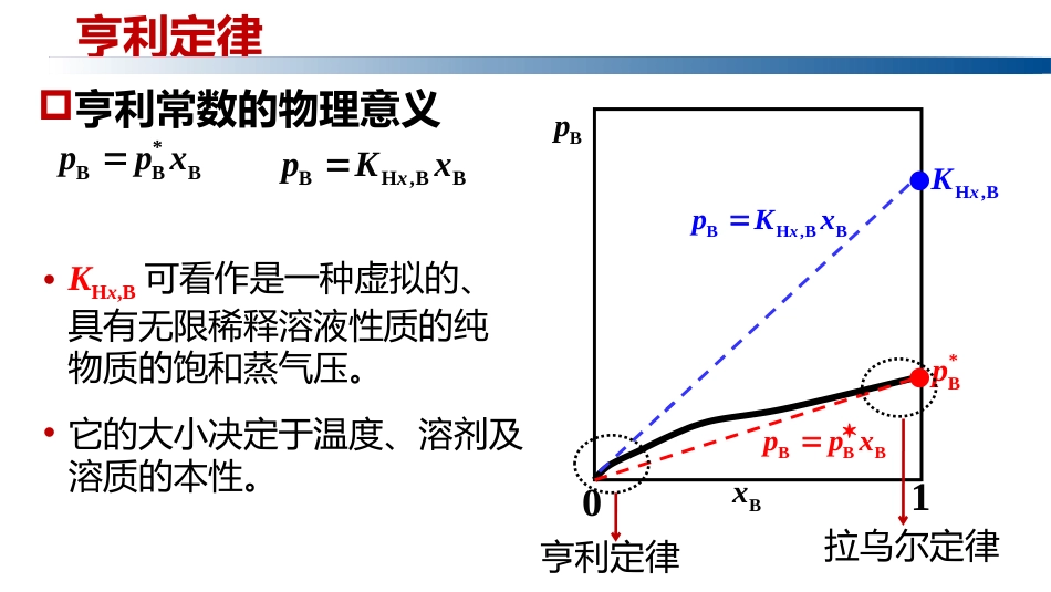 (1.2.24)--3.8.2亨利定律物理化学_第2页